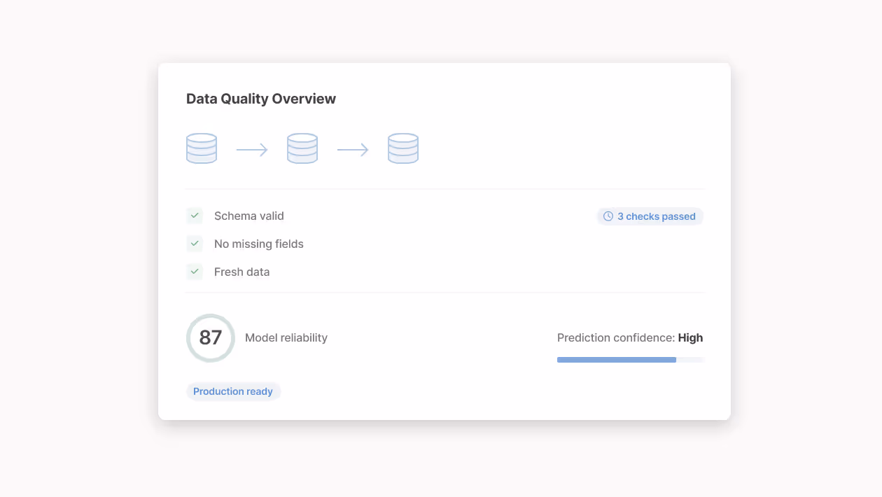 Data Quality Overview panel showing three database icons connected by arrows and three checkmarks for schema valid, no missing fields, and fresh data; model reliability score 87 with high prediction confidence and a production ready badge.