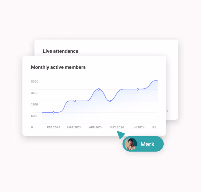 Graph titled 'Monthly active members' showing rising trends from January to July 2024 with data points, highlighted by a profile marker labeled 'Mark' near May 2024.