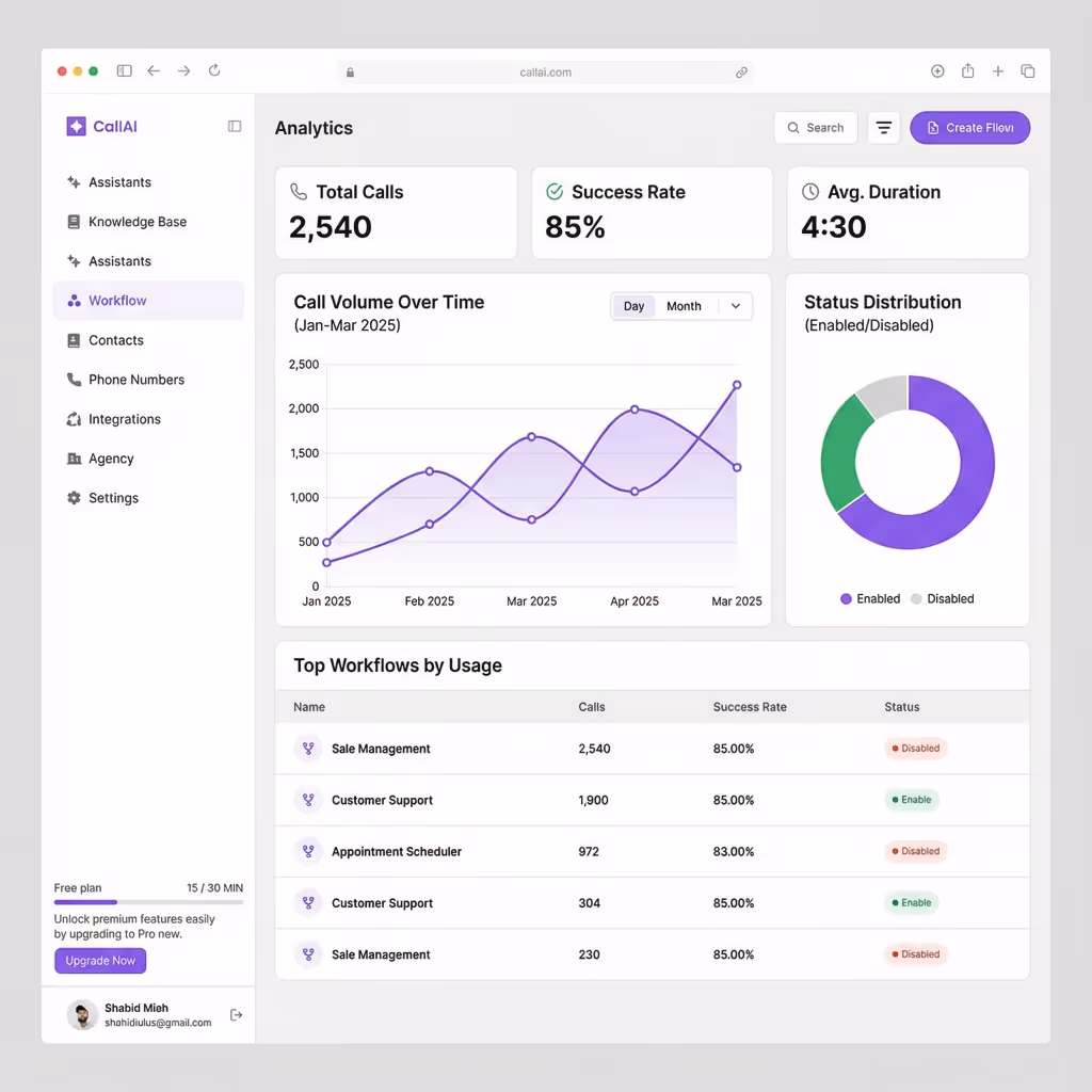 Dashboard of CallAI showing total calls as 2,540, success rate 85%, average duration 4:30, call volume trend graph, status distribution donut chart, and top workflows by usage table with call counts, success rates, and status.