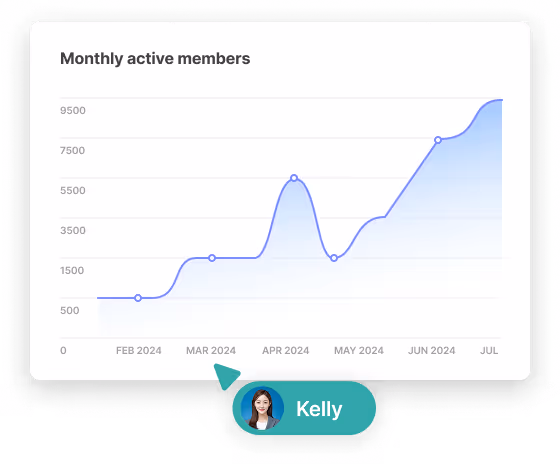 Line graph showing monthly active members from February to July 2024 with a rise from 500 to 9500 members.