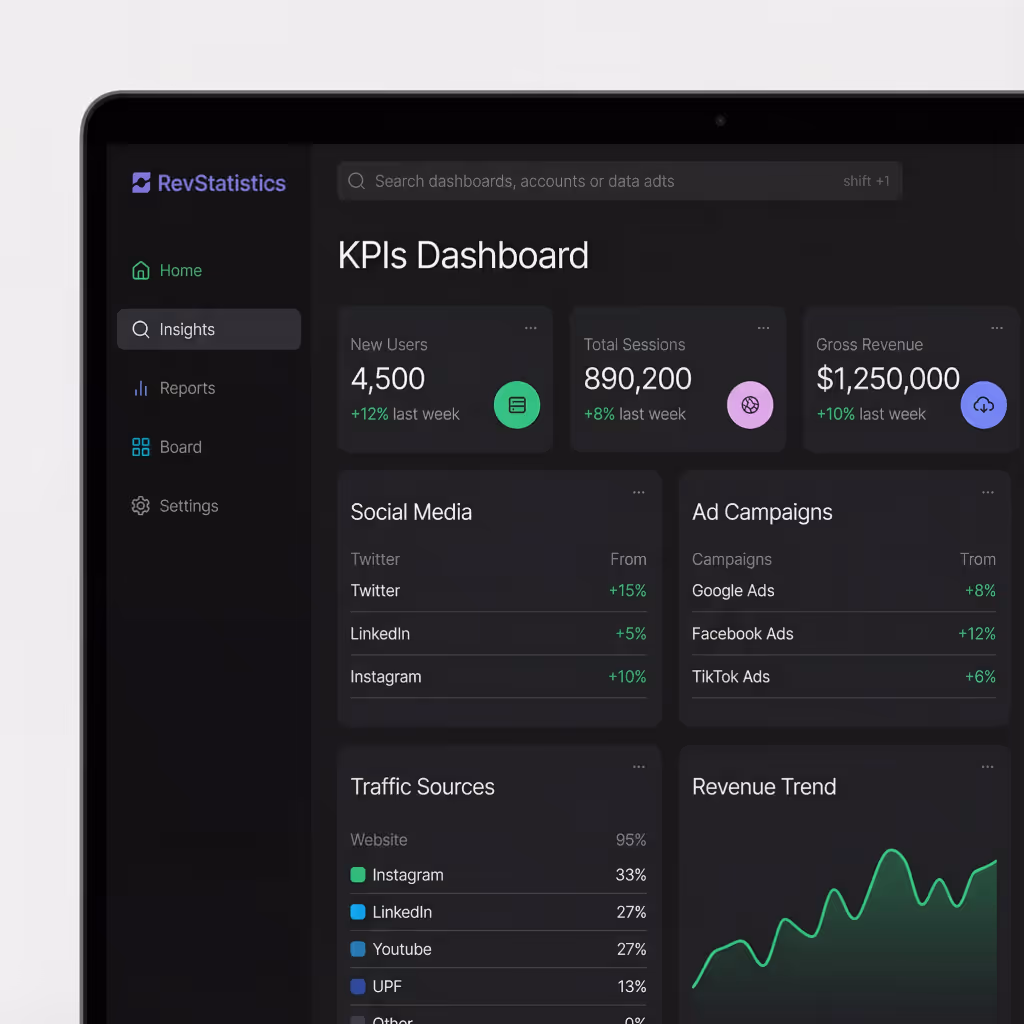 Dark-themed KPIs dashboard displaying new users, total sessions, gross revenue, social media growth, ad campaign performance, traffic sources, and a rising revenue trend graph.